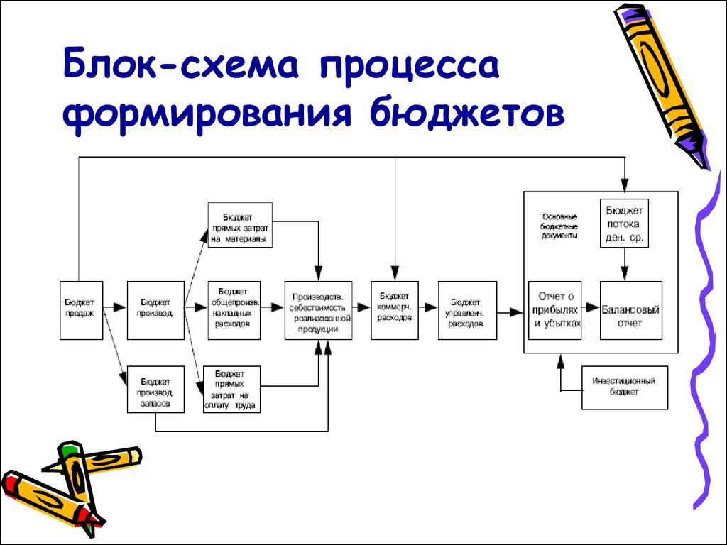 Блок схема процесса как составить