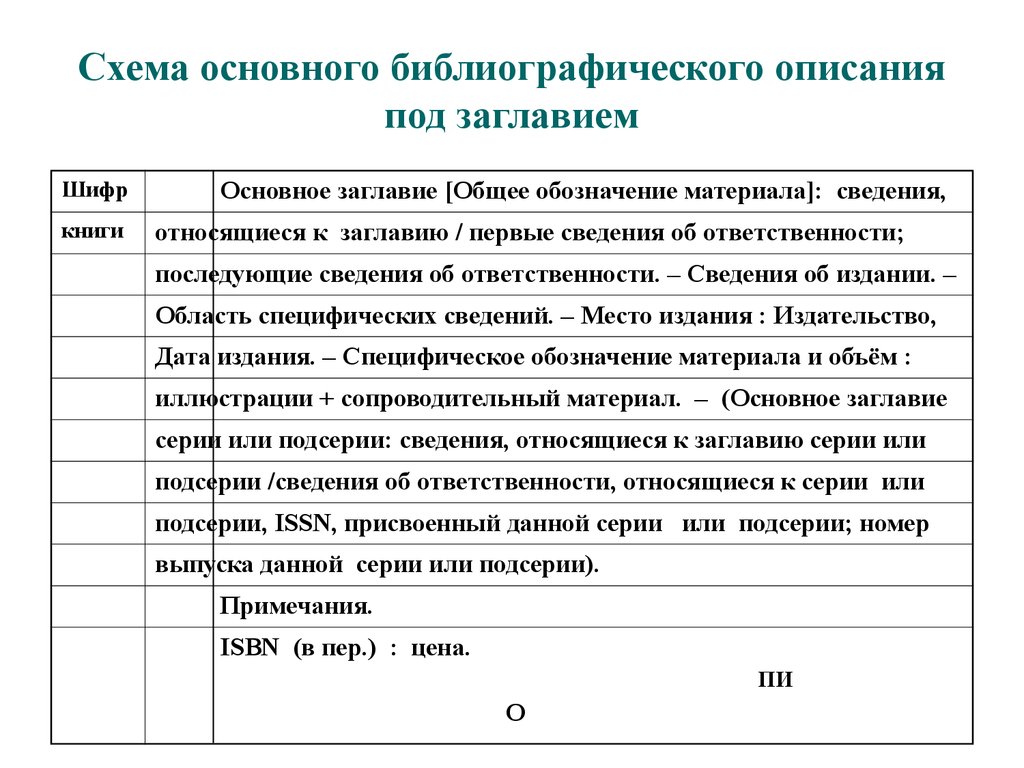 Схема библиографического описания