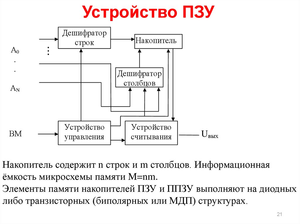 Устройство пзу. Информационная емкость ПЗУ. Организация памяти ьи в МПС.