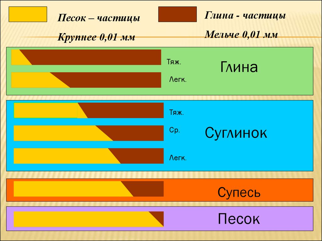 Частицы почвы. Глина суглинок супесь. Песок супесь суглинок глина. Супесь песок суглинок. Галина песок суглинок супесь.