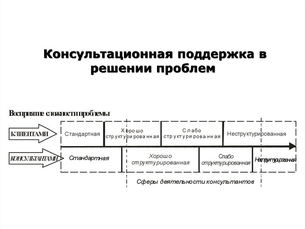 Элементы управленческого решения. Рисунок 2 - принципы обоснования управленческих решений.