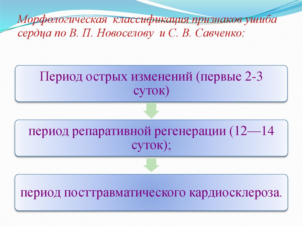 Закрытая травма сердца презентация