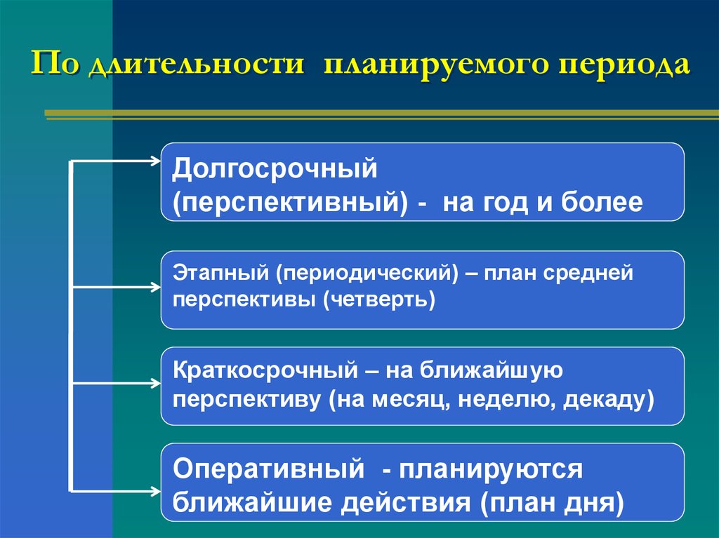 Планируемого периода. Длительность планирования. Длительность периодов планирования. Длительность долгосрочного периода. По длительности периода.