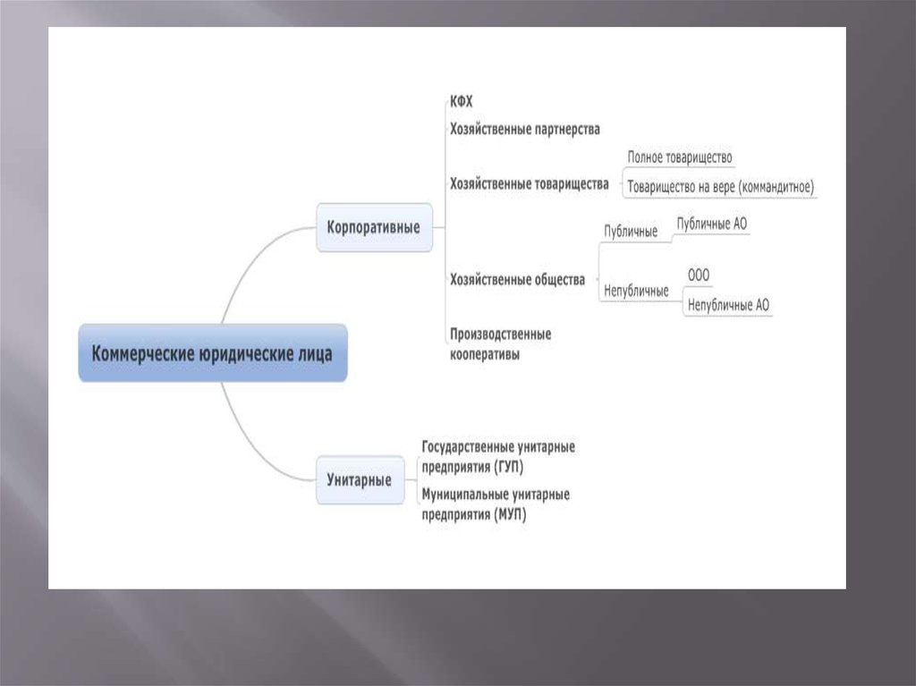 Правовое положение хозяйственных партнерств. Формы хозяйственного партнерства. Хозяйственные партнерства виды. Хозяйственное партнерство таблица. Хозяйственное партнерство примеры.