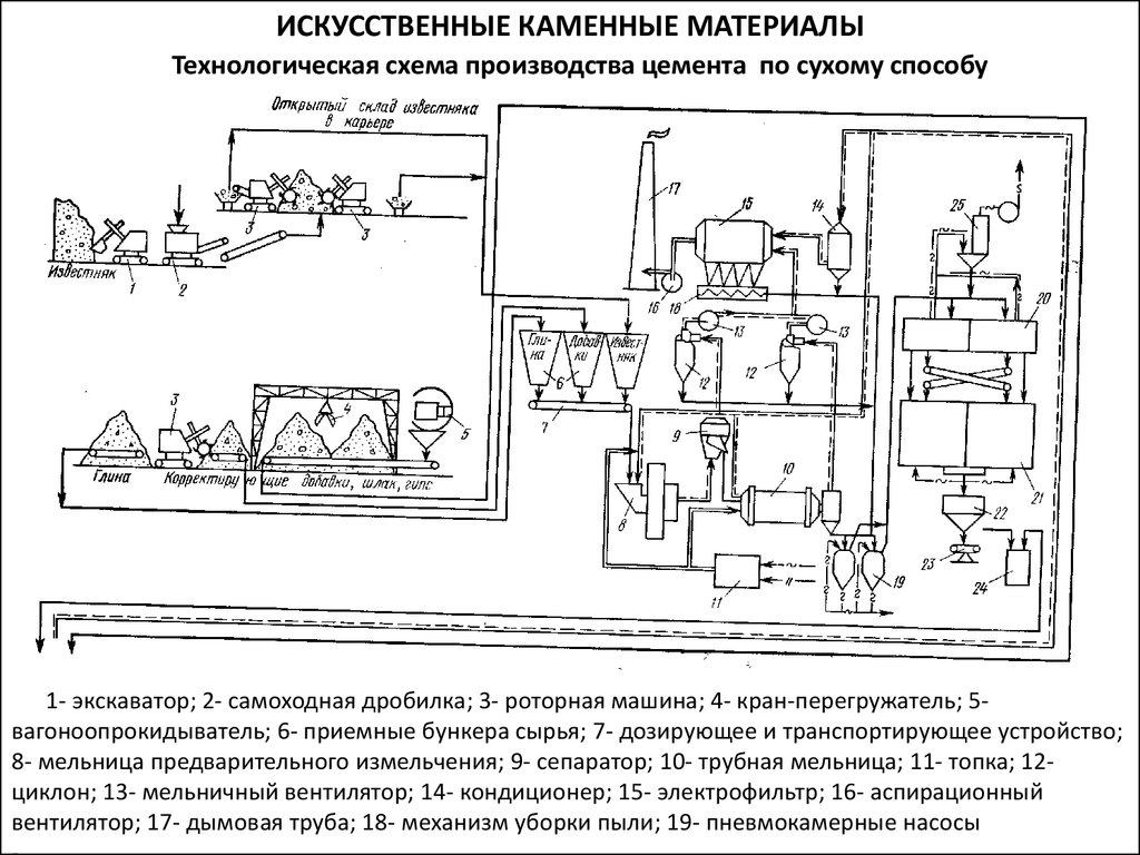 Технологическая схема кирпича методом полусухого прессования