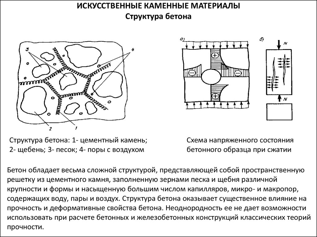 ИСКУССТВЕННЫЕ КАМЕННЫЕ МАТЕРИАЛЫ Структура бетона