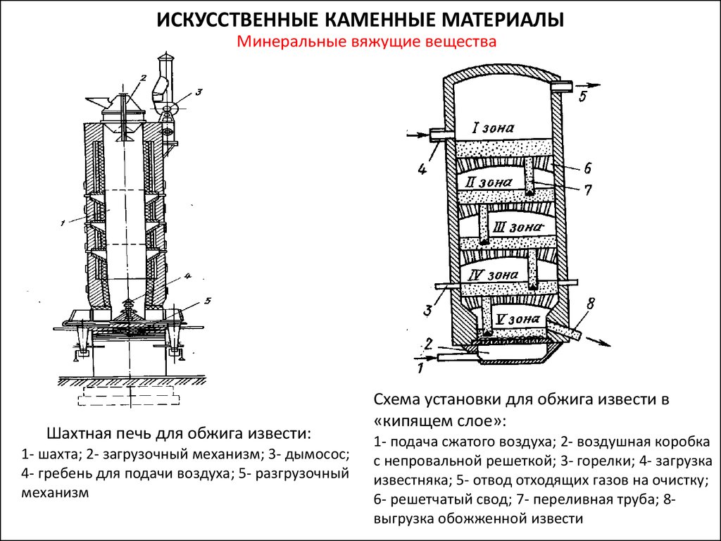 Обжигом известняков получается