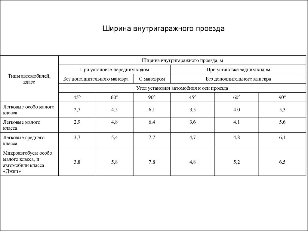 Ширина проезда. Ширина пожарного проезда нормы. Ширина дворового проезда нормы. Ширина внутригаражного проезда нормы. Минимальная ширина проезда.