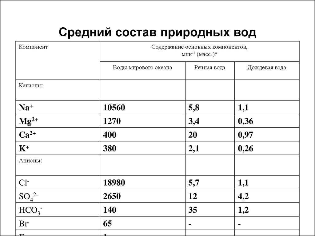 Изменение химический состав воды