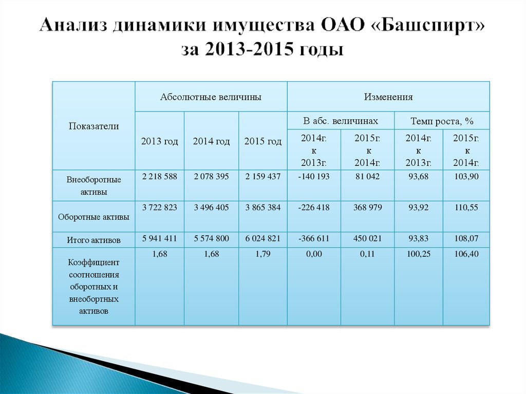 Анализ динамики показателей