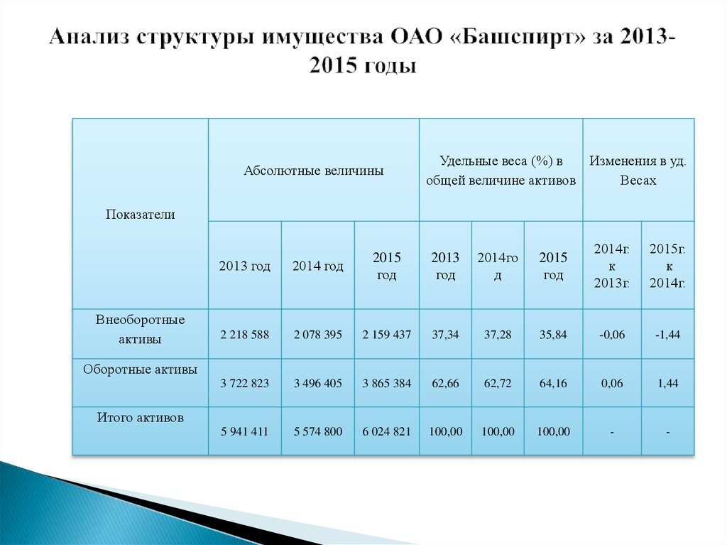 Анализ динамики и структуры основных средств. Анализ состава и структуры имущества предприятия таблица. Анализ структуры основных средств. Проанализировать состав и структуру основных средств. Анализ структуры имущества предприятия.