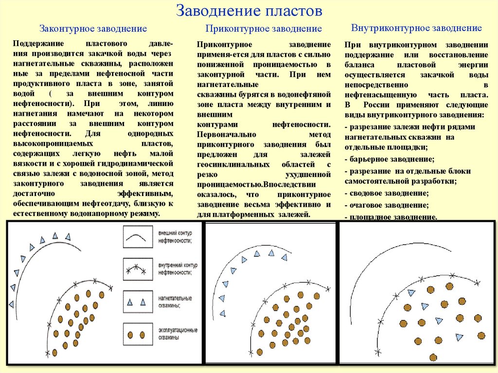 Схемы водоснабжения системы заводнения нефтяных месторождений