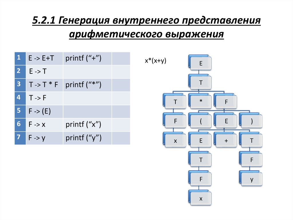 Арифметические представления