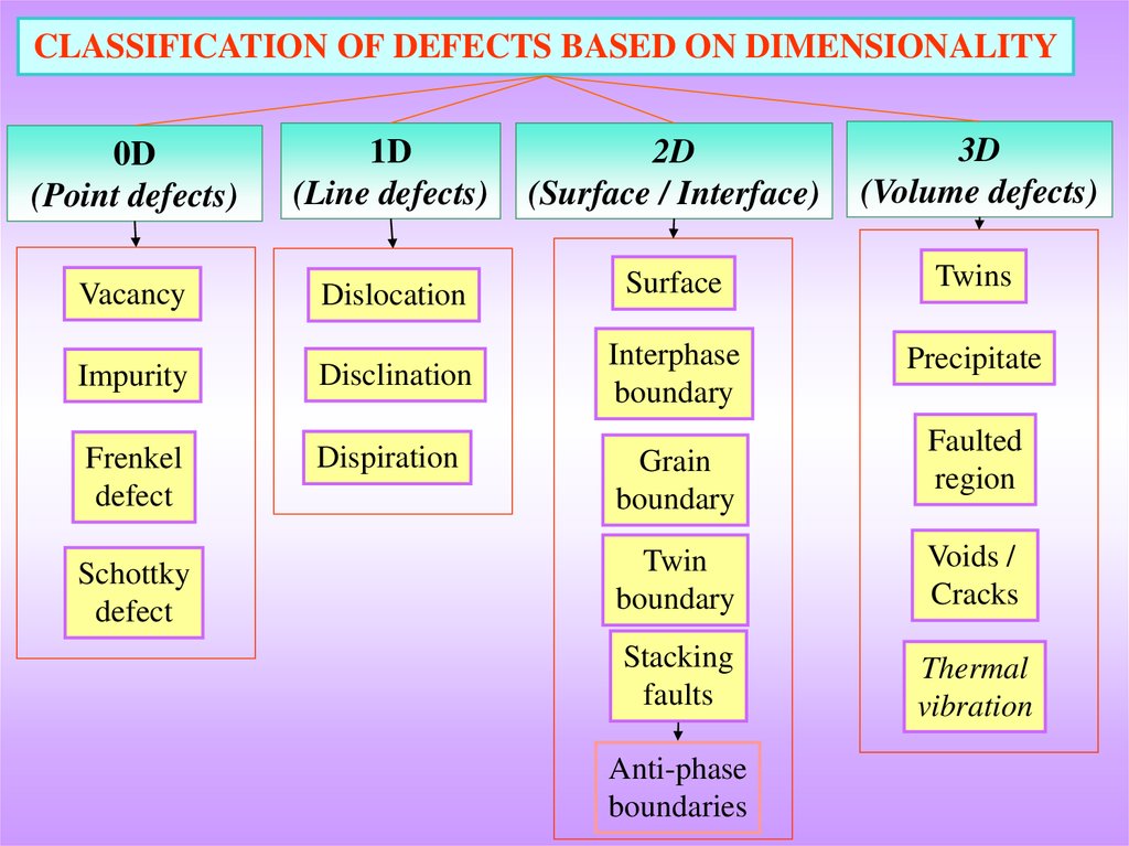 Effects Of Point And Line Defects On