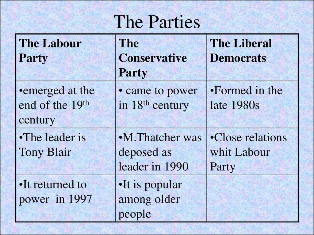 Political System Of Great Britain Online Presentation 