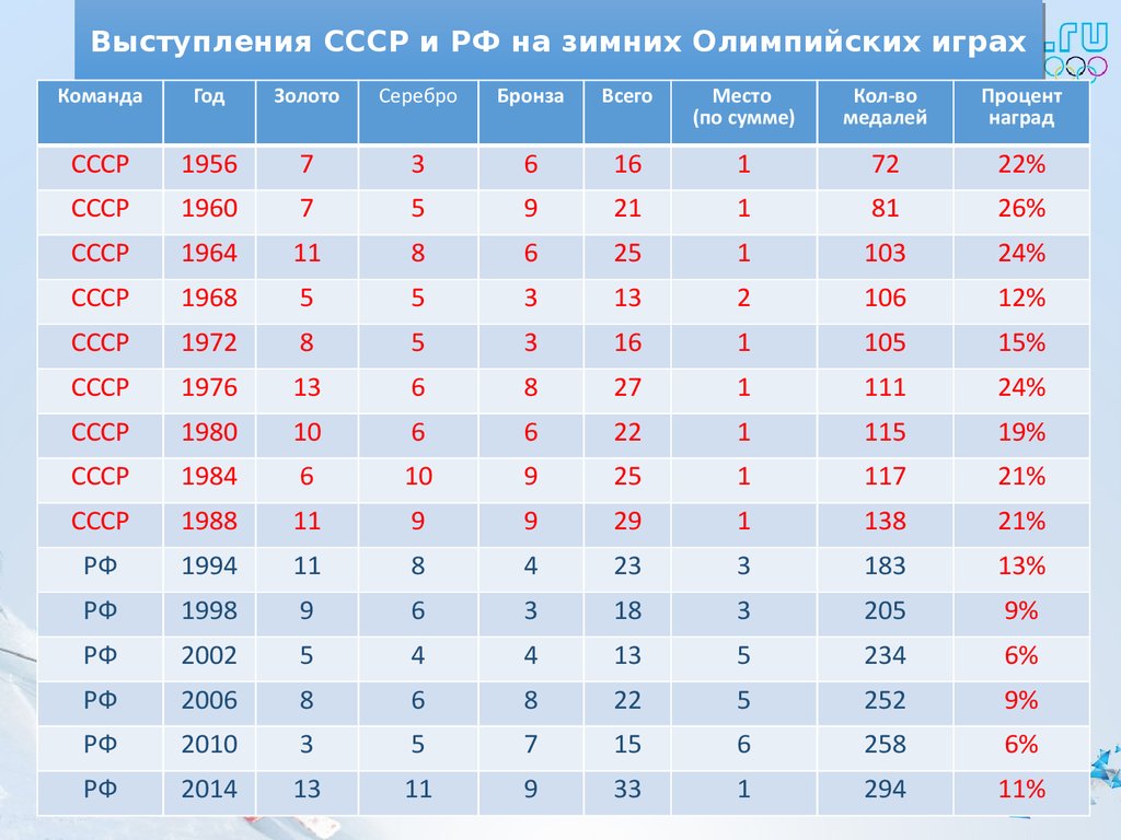 Пример проектной работы. Зимние олимпийские игры. Общая статистика -  презентация онлайн