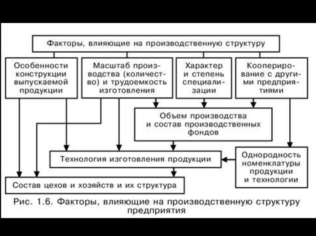 На производственный процесс оказывают влияние факторы. На что влияет производственная структура. Факторы производственной структуры предприятия. Факторы влияющие на производственную структуру предприятия. Факторы, определяющие производственную структуру.