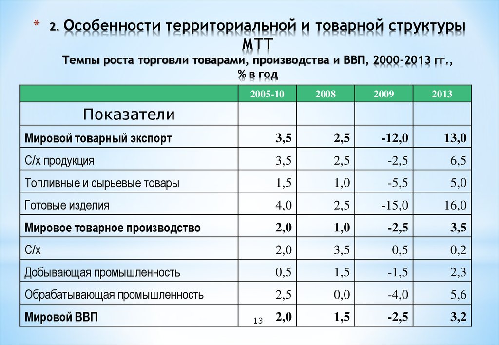 Производство продукции товарооборот. Темпы роста международной торговли. Темпы роста мирового товарооборота. Основные показатели мировой торговли. Темпы прироста мировой торговли.