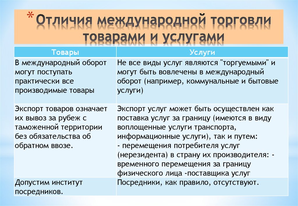 1 международная торговля. Международная торговля услугами. Международная торговля примеры. Международная торговля товарами. Международная торговля товарами и услугами примеры.