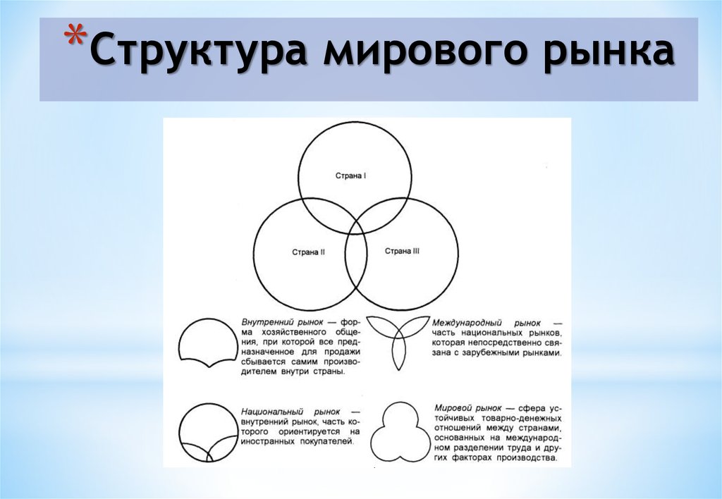 Мировой рынок схема