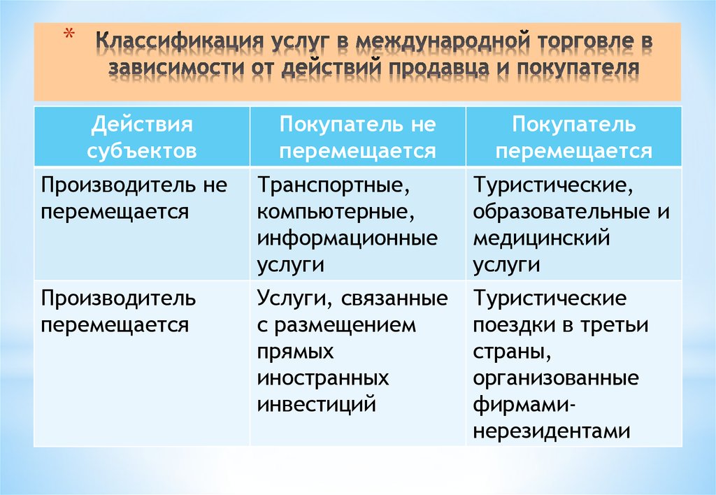 Международная товарами и услугами. Классификация услуг в международной торговле. Классификация услуг торговли. Классификация международной торговли. Классификация услуг. Услуг.