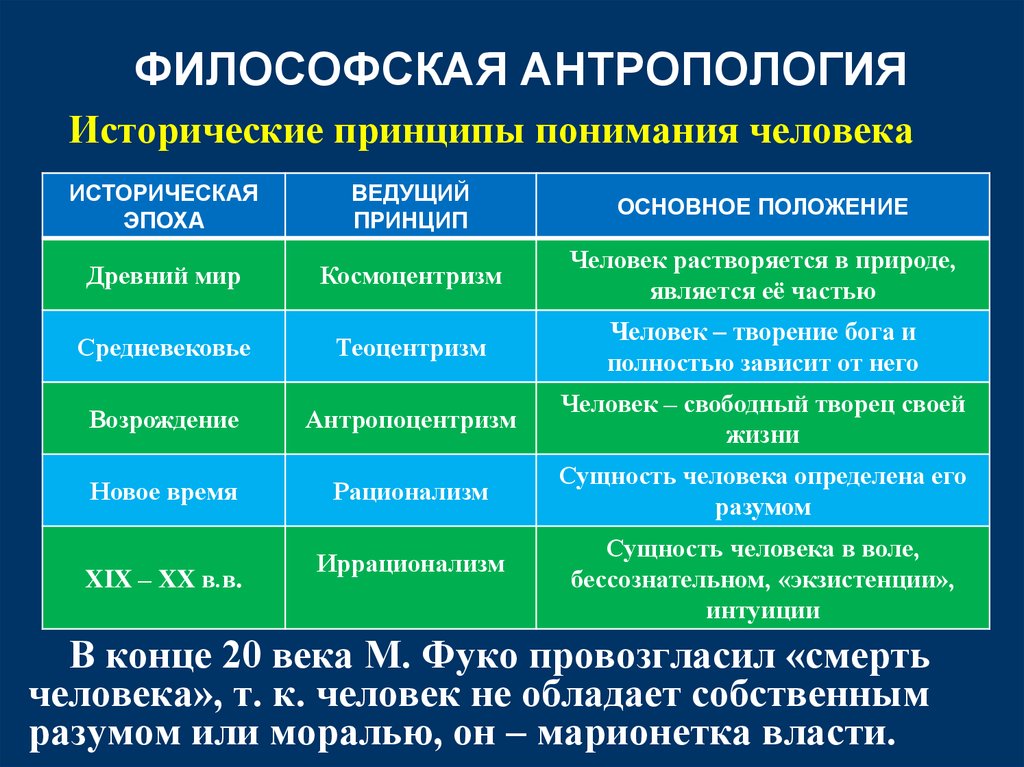 Философская антропология план