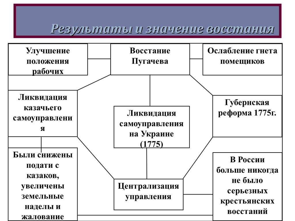 Заполните схему восстание пугачева итоги значение