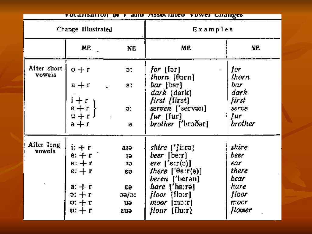 Them changes. Morphological changes in English. Vowels in German. Phonological and morphological changes in the Middle English period ppt. Phonological and morphological changes in the Middle English period.