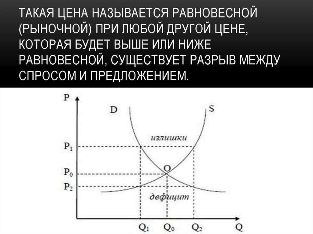 Зависимости между спросом и между предложением