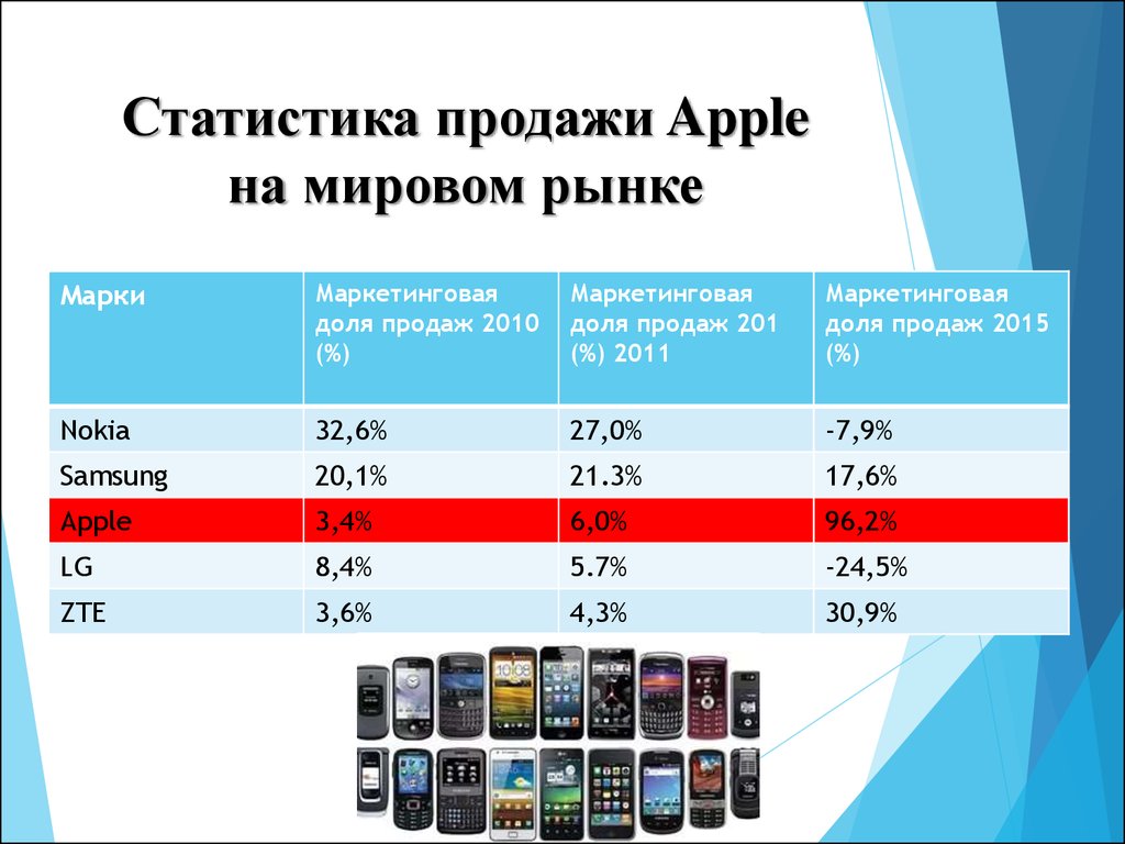 Сколько процентов мировых. Статистика Apple. Статистика продаж Apple. Статистика компании Apple. Статистика айфонов по продаже.