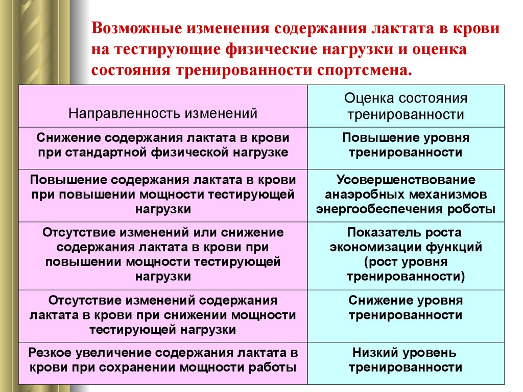 Увеличение лактата. Изменение крови при физической нагрузке. Изменение картины периферической крови при физических нагрузках. Оценка состояния тренированности. Изменения в системе крови при физических нагрузках.