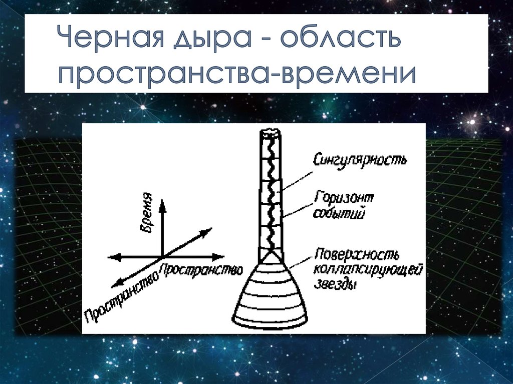 Черные дыры презентация по физике 9 класс