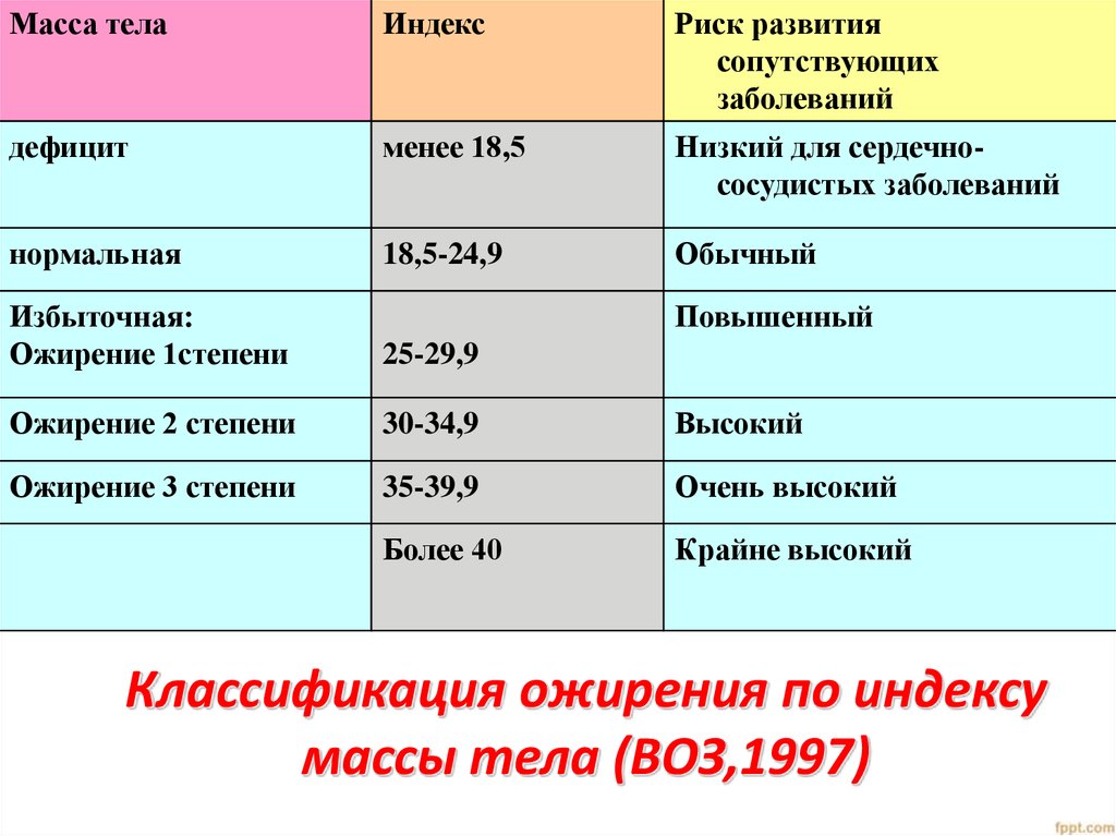 Классификация ожирения по индексу массы тела (ВОЗ,1997)