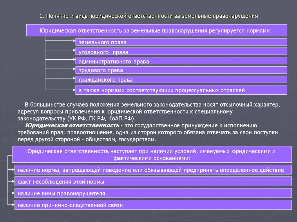 Административная ответственность за нарушение земельного законодательства презентация