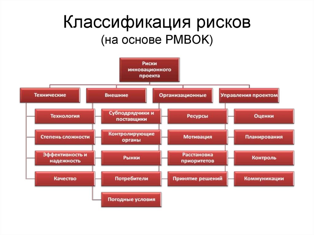 Какие бывают риски. Классификация проектных рисков. Классификация видов риска. Виды рисков на предприятии и их классификация. Классификация рисков проекта PMBOK.