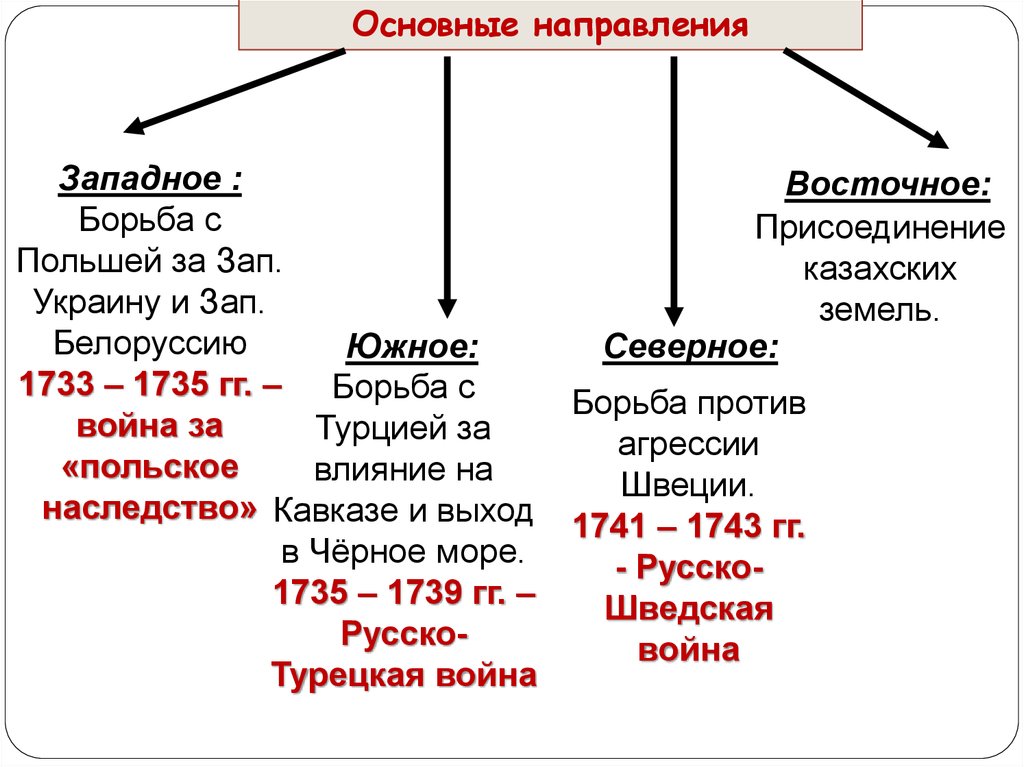 Какие направления внешней политики. Основные направления внешней политики 1725-1762. Основные направления внешней политики России 1725-1762. Направления внешней политики России в 1725-1762. Восточное направление внешней политики России 1725-1762.