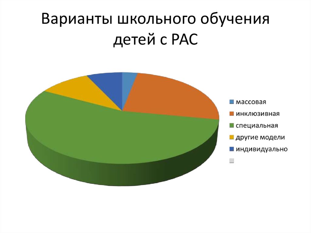 Какой процент детей. Варианты обучения детей с рас. Модели организации обучения детей с рас. Варианты организации образования детей с рас. Варианты школьного обучения детей с рас.