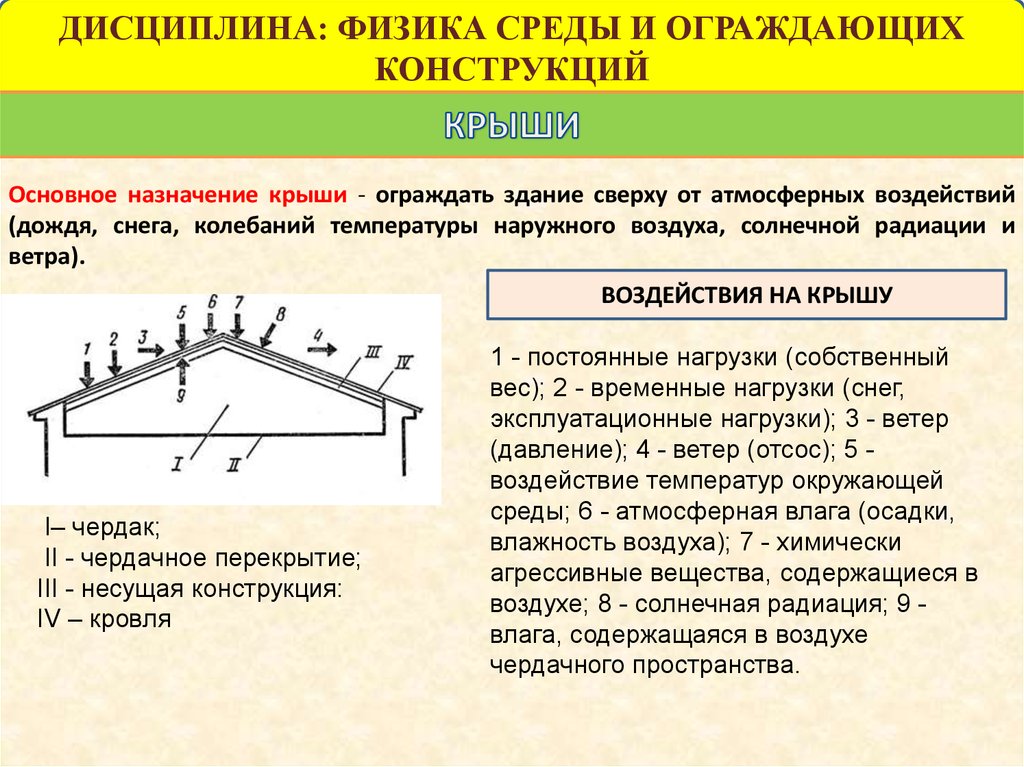 Презентация на тему крыши