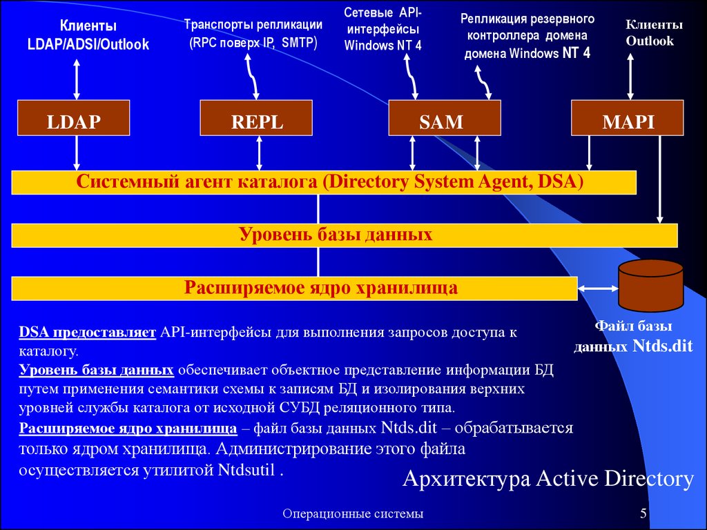 Серверные операционные системы презентация