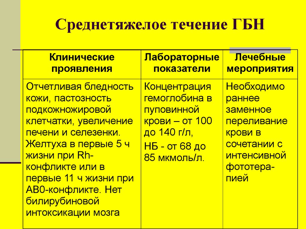 Анемия гемолитической болезни новорожденных. Наиболее тяжелая форма гемолитической болезни новорожденных. Триада клинических симптомов гемолитической болезни новорожденных. Клинические симптомы отечной формы гемолитической болезни. Назовите формы гемолитической болезни новорожденных.