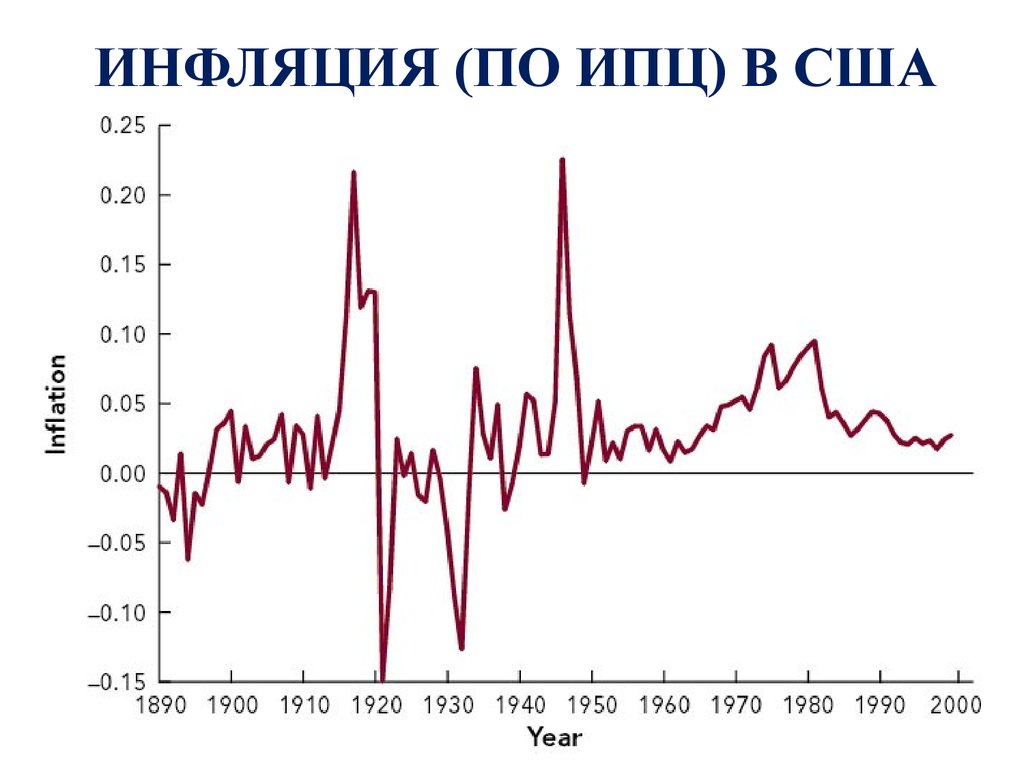 Инфляция. Дефляция и инфляция графики. Цикличная инфляция. Инфляция в США 1900-2000.