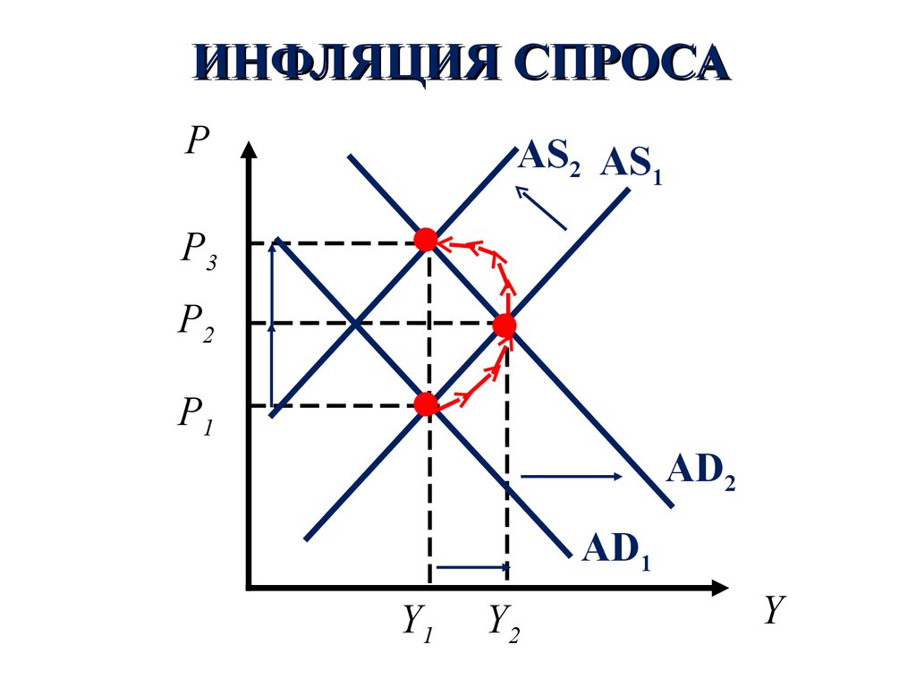 Инфляция спроса приведет. Инфляция спроса. Механизм возникновения инфляции спроса. Инфляция спроса графически. Инфляция спроса и инфляция.