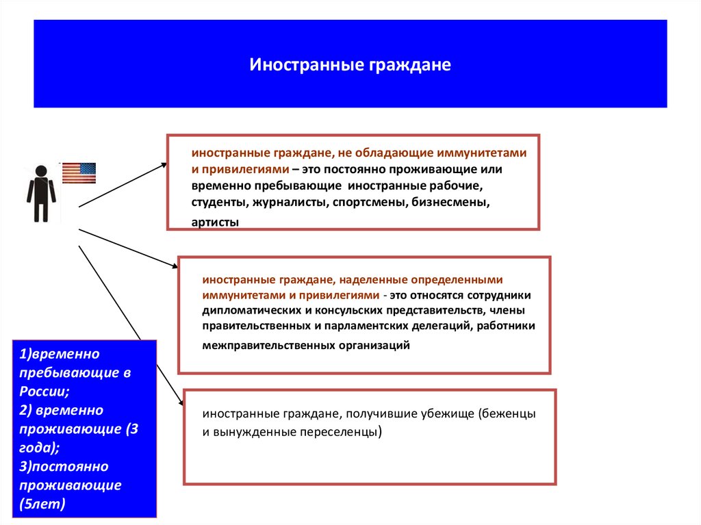 Граждане постоянно. Иммунитет иностранных граждан. Иностранные граждане, обладающие иммунитетом. Постоянно проживающие иностранные граждане. Временно проживающие иностранные граждане это.