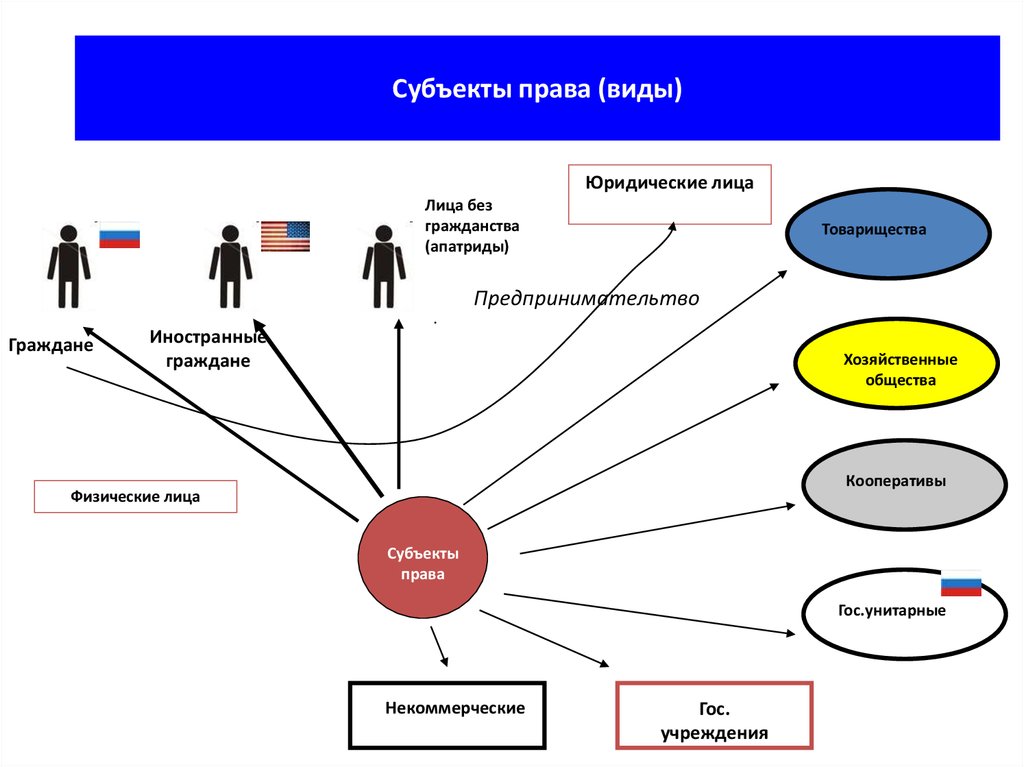 Виды субъектов организации. Виды субъектов права. Понятие и виды субъектов права. Субъект субъекты права. Субъекты права. Виды субъектов права..