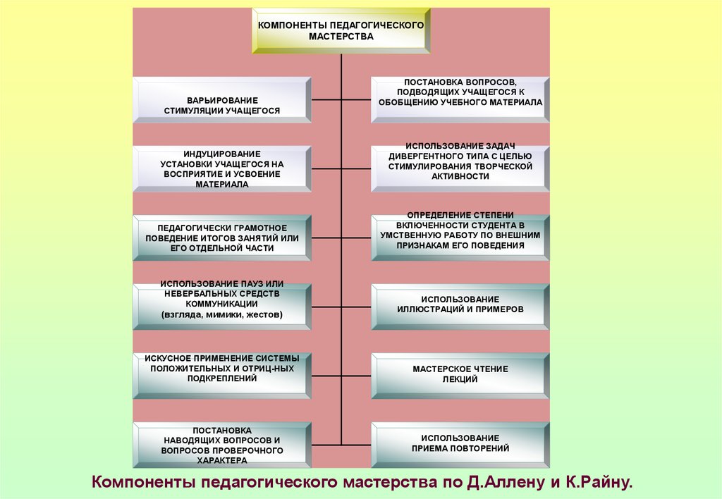 Элементы педагогического мастерства. Нивелирование варьирования стимуляции учащегося. Компоненты педагогического мастерства педкампус. Варьирование стимуляции учеников. Компоненты педагогического мастерства которые выделял Зюзин Иван.