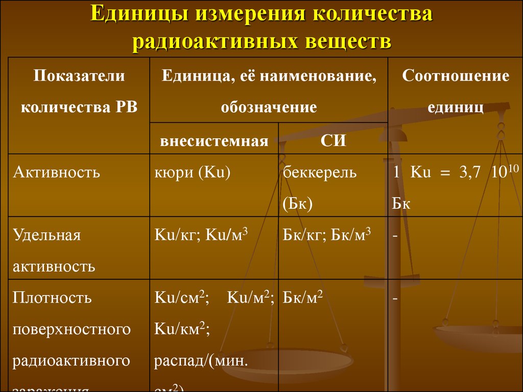 Единицы радиоактивных излучений