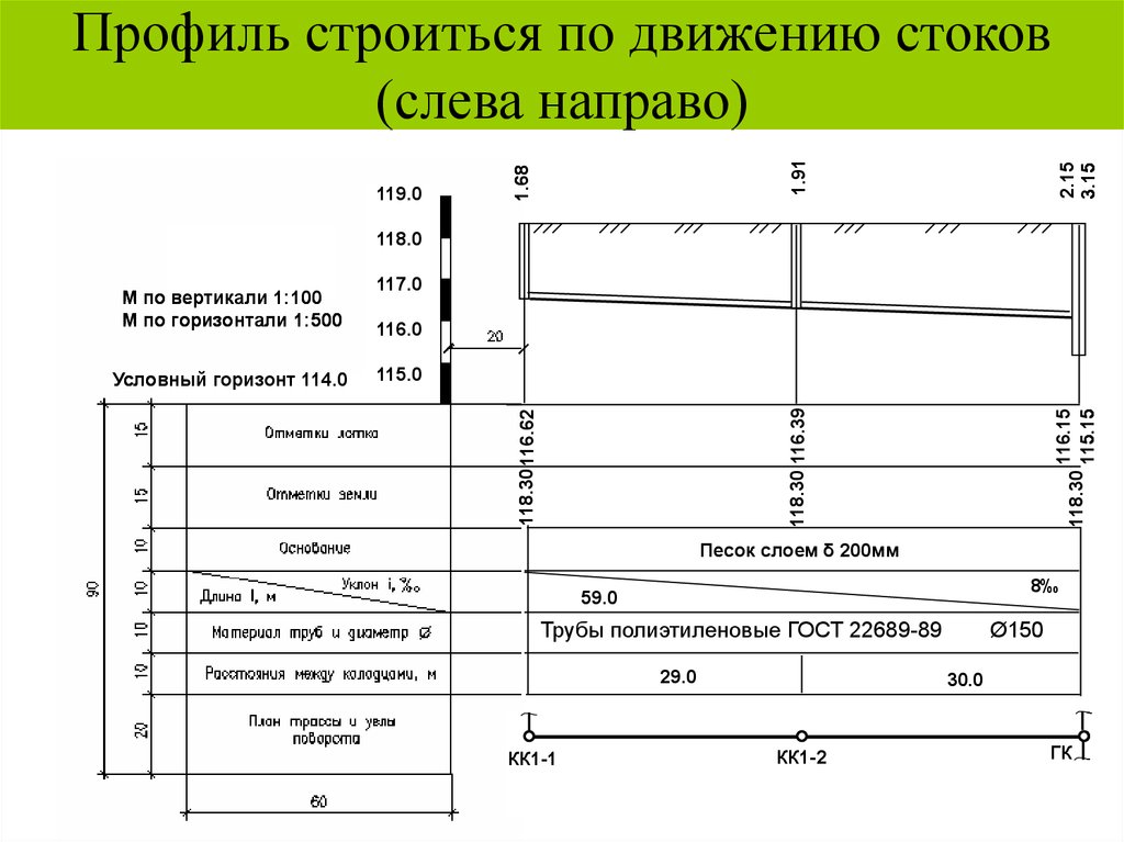 Профиль сетей. Построение продольного профиля дворовой канализации.. Построение продольного профиля канализационной сети. Построение профиля канализации. Профиль внутриквартальной канализационной сети.