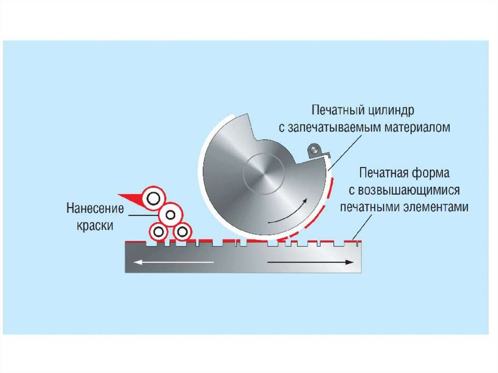 Способ печати. Плоская печать схема. Печатная форма высокой печати. Высокая печать схема. Высокий способ печати.