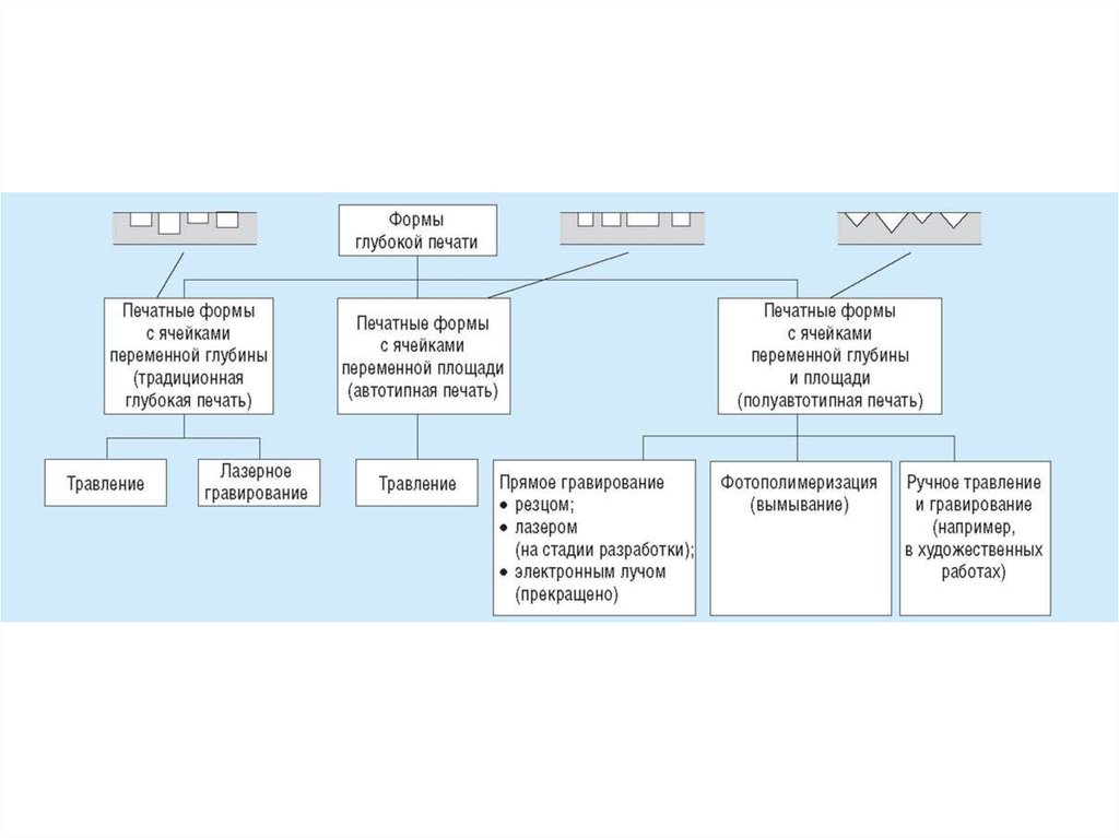 Способы печати. Форма глубокой печати. Виды и способы печати. Виды технологий печати.