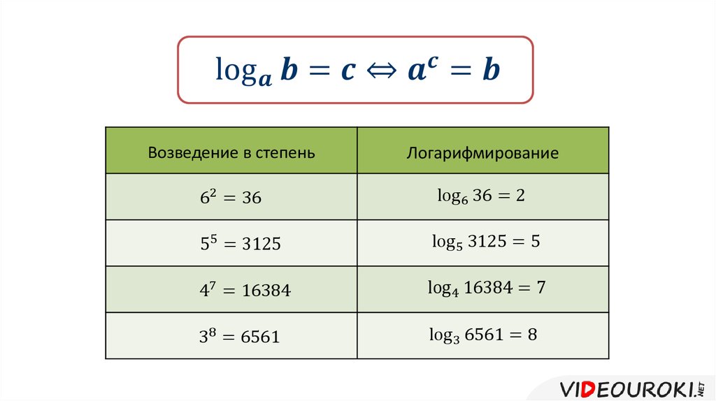 Особая степень. Возведение числа в степень логарифма. Возведение логарифма в степени логарифма. Возвести логарифм в степень. Возведение числа в логарифм.